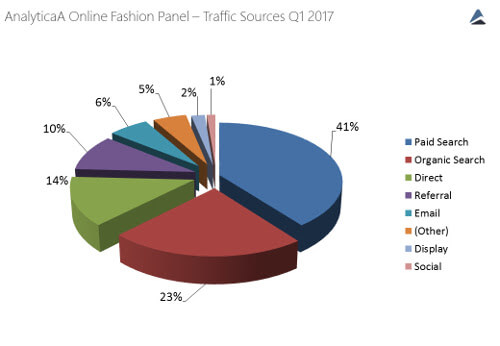 Q1 2017 Online Fashion Traffic Sources