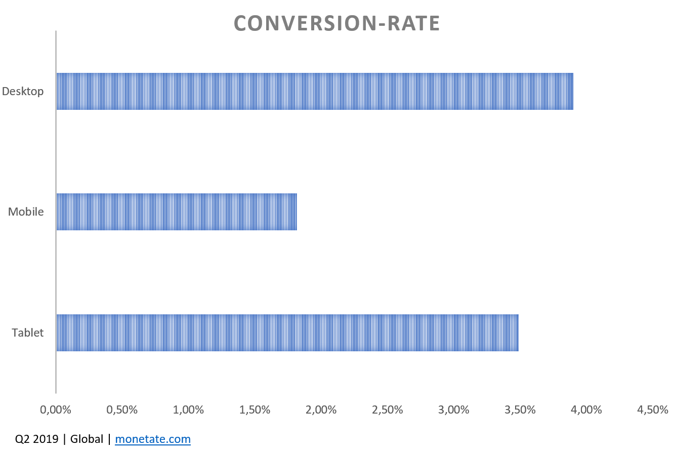 Conversion-Rate Q2 2019