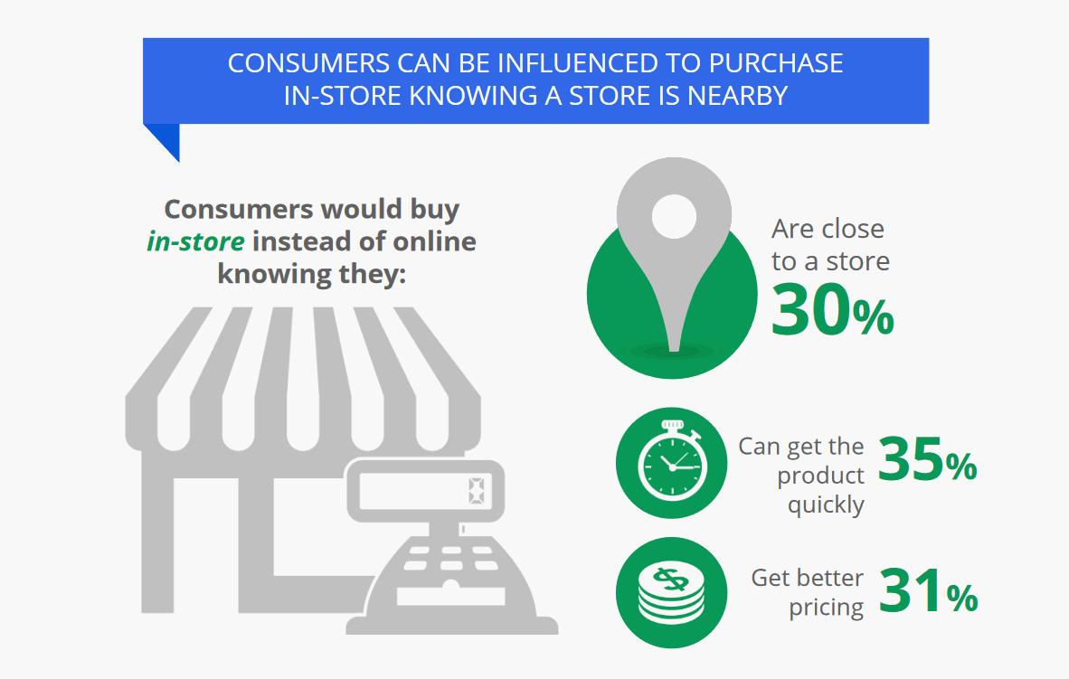 Google Study - CONSUMERS CAN BE INFLUENCED TO PURCHASE