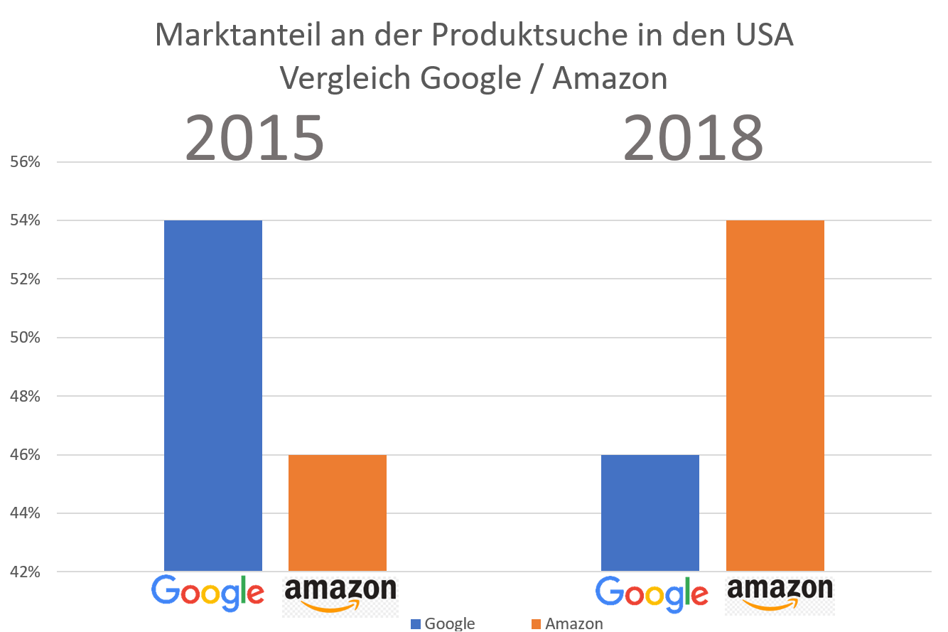 Vergleich Google Amazon Produktsuche